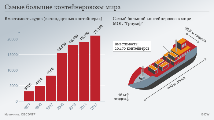 Инфографика Самые большие контейнеровозы мира