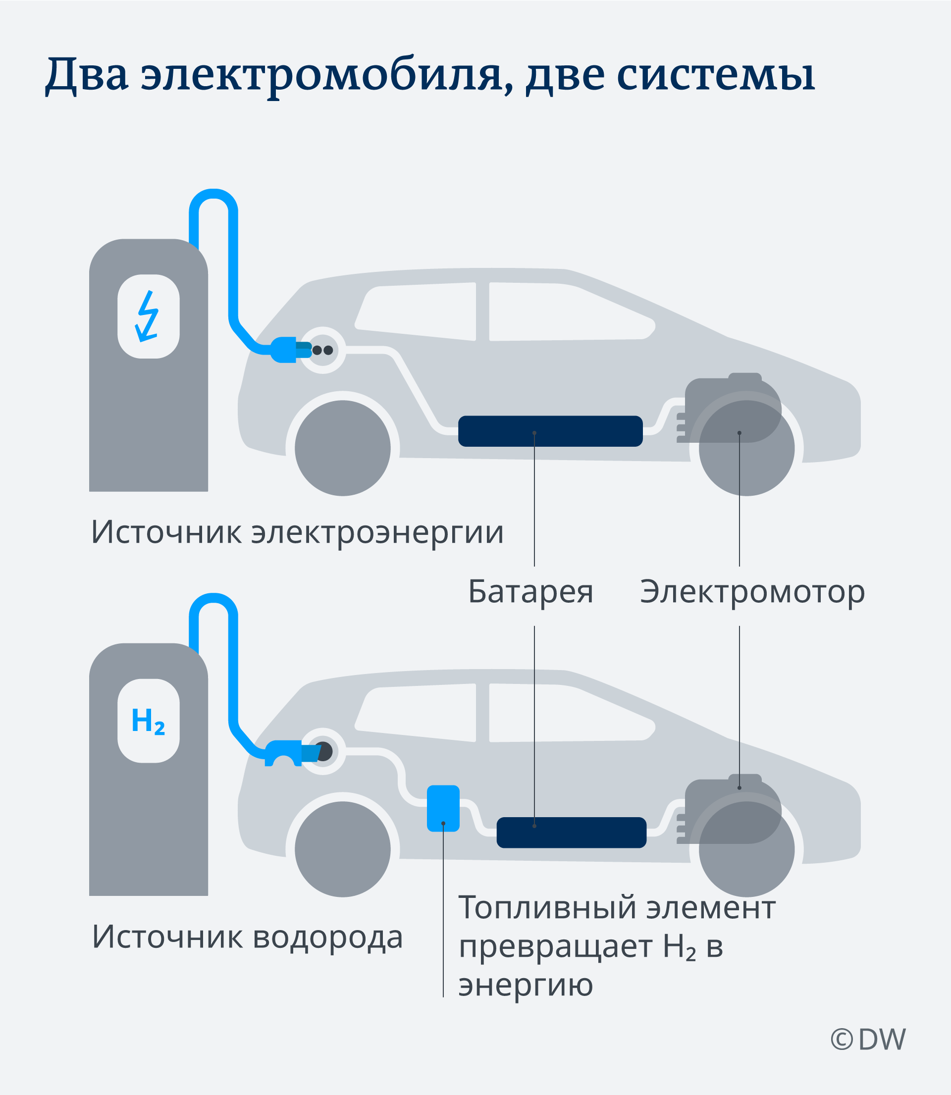 Инфографика Два электромобиля, две системы