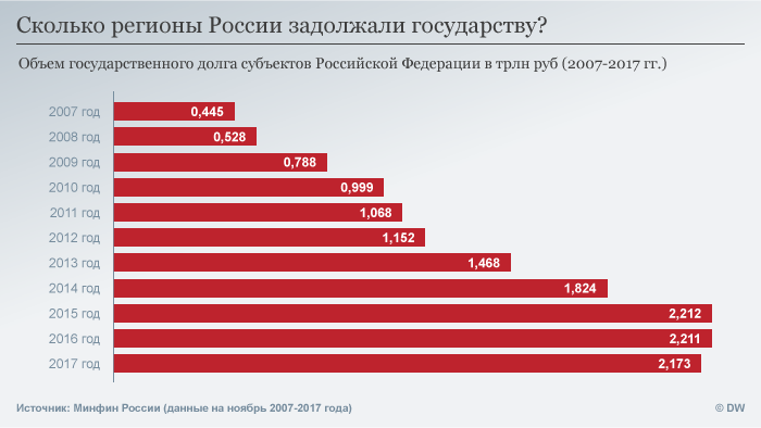 Долги регионов госбюджету РФ