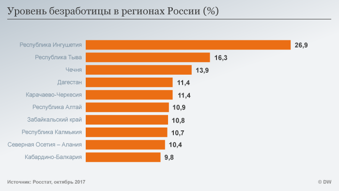 Уровень безработицы в регионах РФ