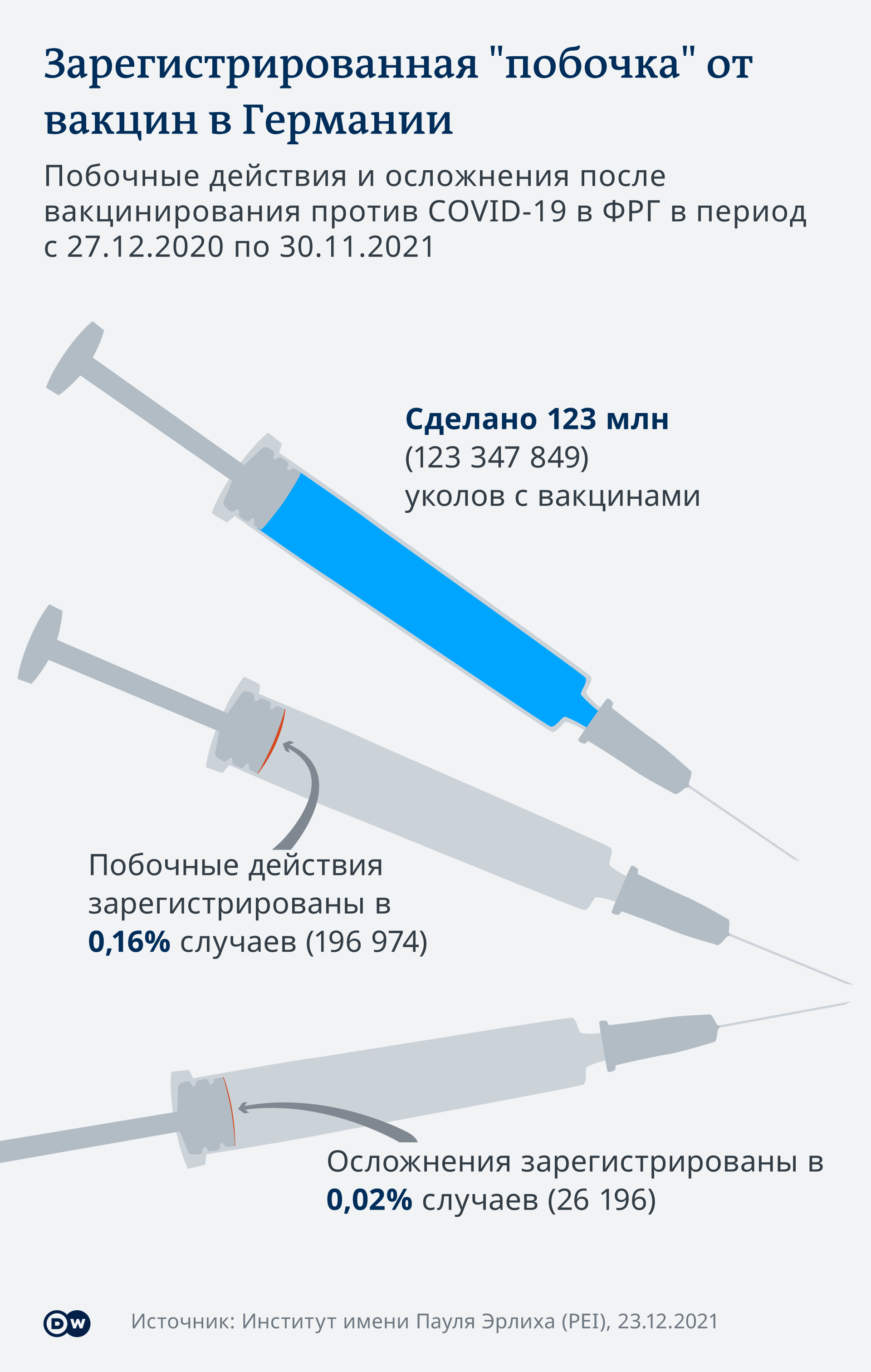 Инфографика Статистика прививок от ковида в Германии