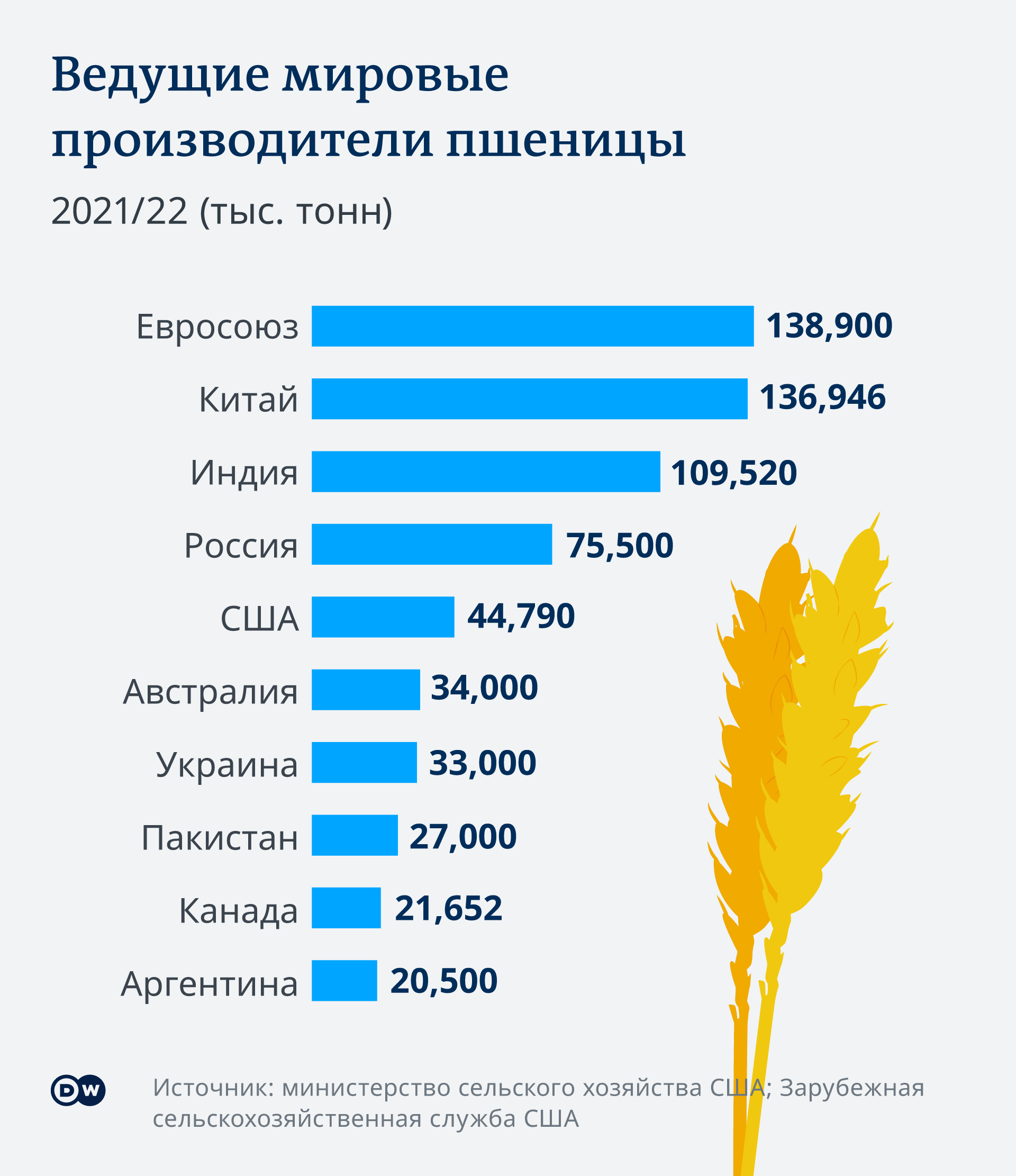 Инфографика Ведущие мировые производители пшеницы
