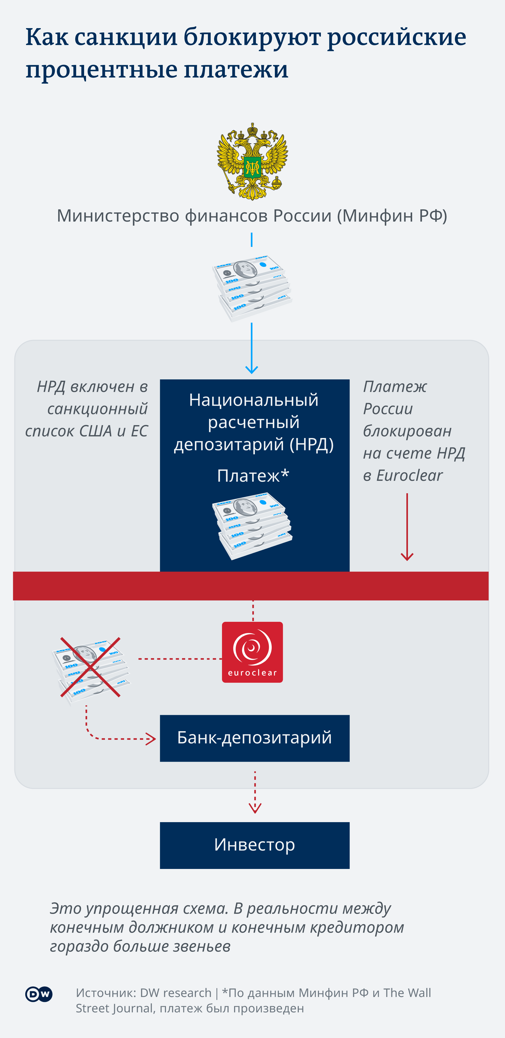 Инфографика: как санкции блокируют выплату Россией процентов по ее гособлигациям 