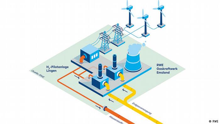 Схема опытно-промышленной установки немецкой компании RWE по получению и использованию зеленого водорода