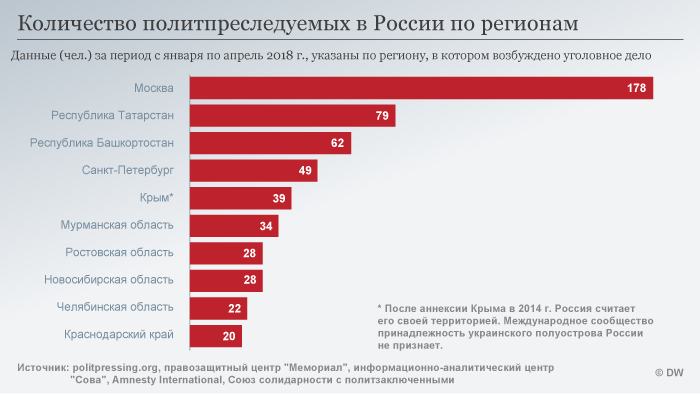 Инфографика: число преследуемых по политическим мотивам в различных регионах РФ