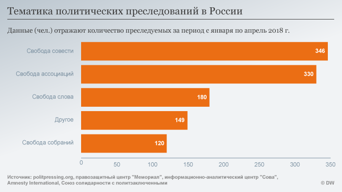 Инфографика: тематика политических преследований в РФ