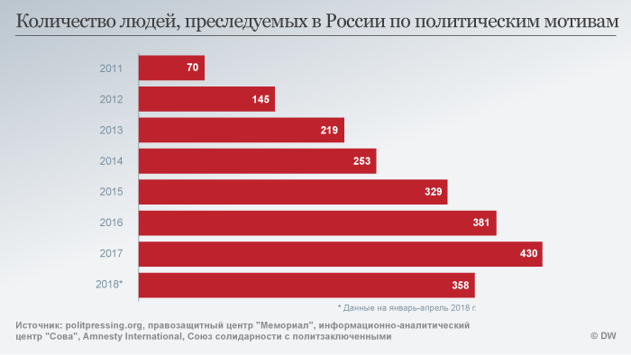 Инфографика: число политзаключенных в России