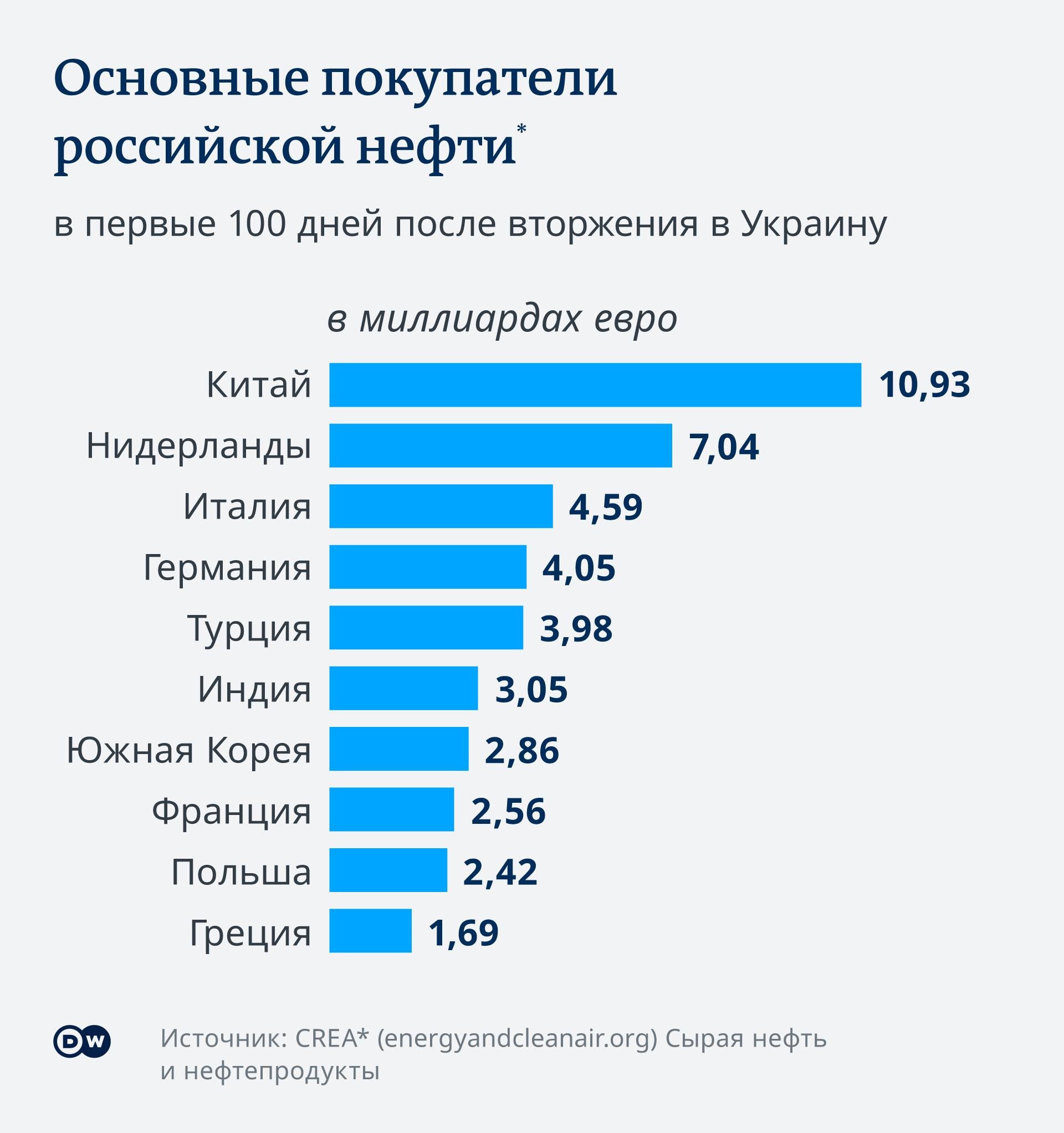 Инфограифка Основные покупатели российской нефти